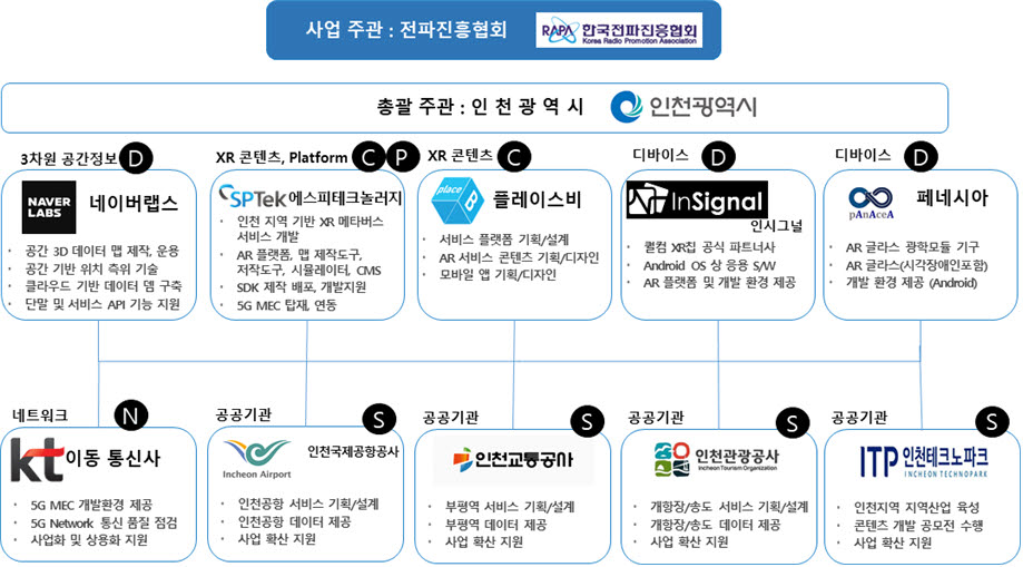 XR메타버스 인천이음 프로젝트 수행 콘소시엄 구성