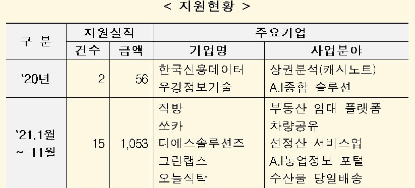 표. 데이터 기반 혁신기업 특별자금 지원현황 (자료=산업은행)