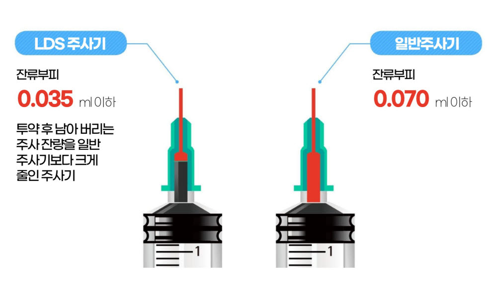 최소잔여형(lds) 백신주사기 대량양산체계 구축