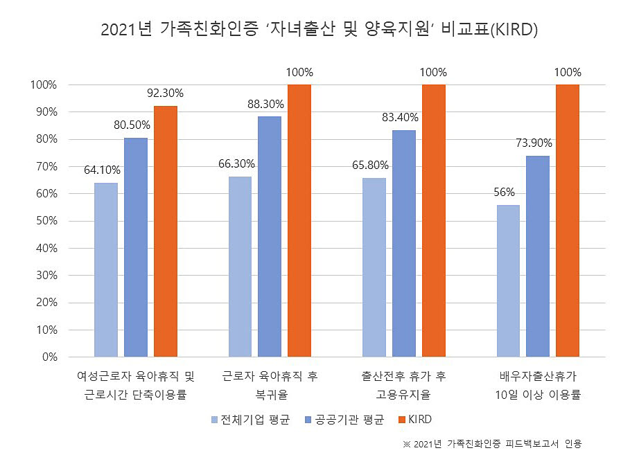 KIRD, 가족친화 우수기관 재차 인정받다...출산 및 양육지원, 유연근무제도 등 호평