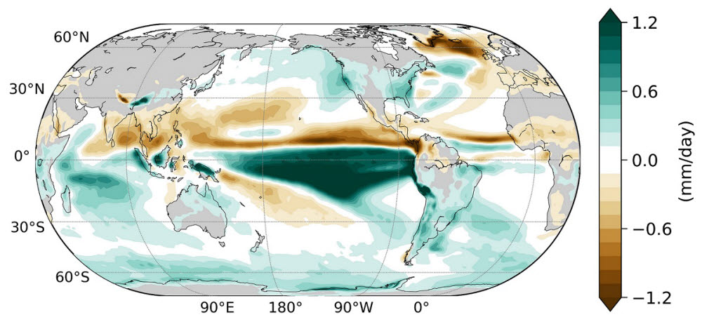 이산화탄소 감소 시 현재 기후 대비 연평균 강수량 변화. 북반구 열대와 아열대 지역에서 감소하고, 남반구 열대·아열대 지역에서 증가해 열대수렴대 남하 패턴이 나타난다.