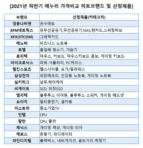 에누리 가격비교 2021년 하반기 히트브랜드