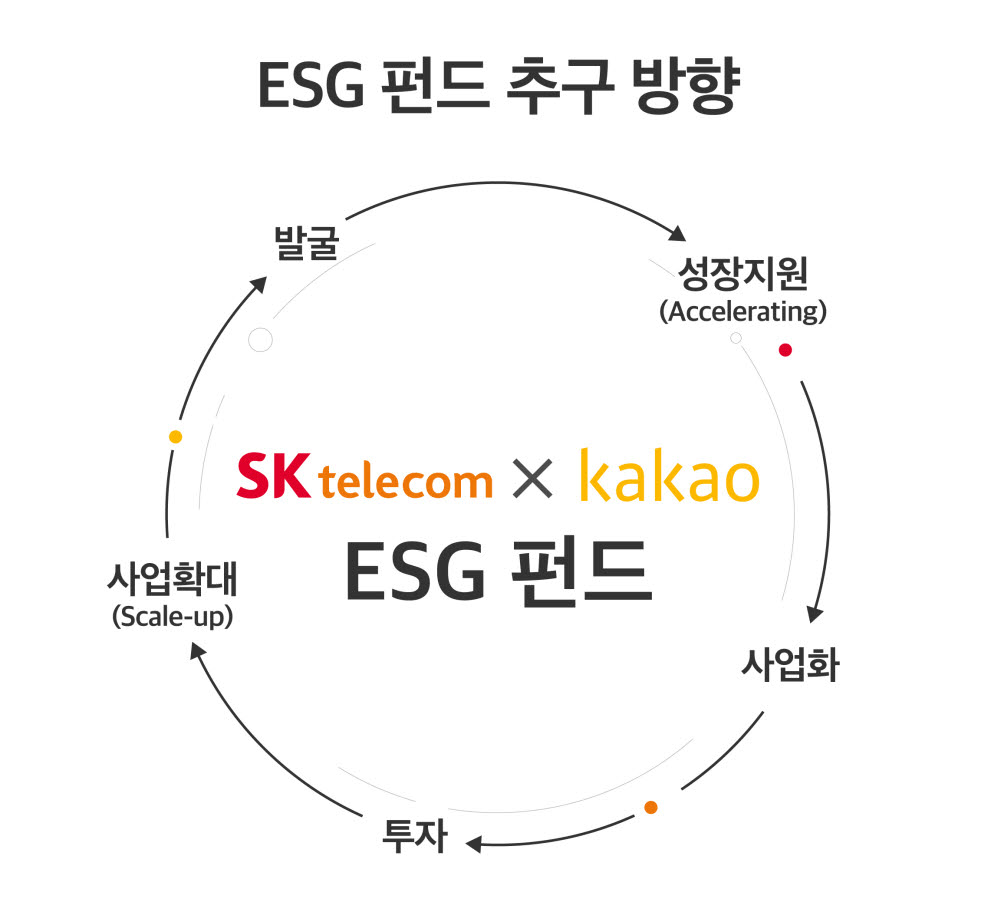 카카오-SKT, ESG 혁신 스타트업 3개 사에 30억 투자