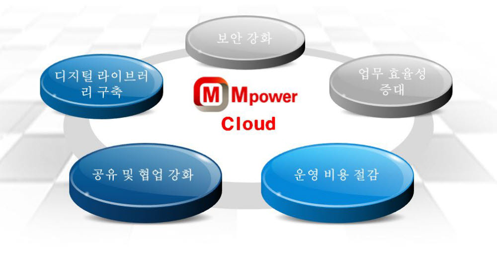 모코엠시스의 클라우드 저장소 솔루션 엠파워 클라우드의 도입 효과