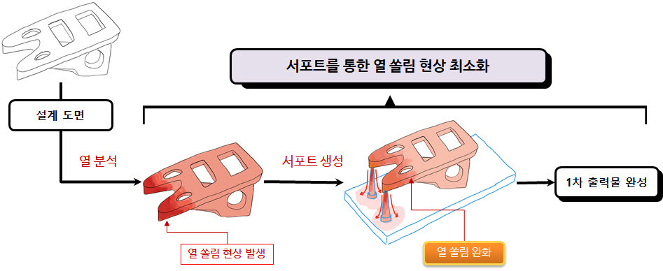 KETI 금속 3D프린팅 출력 품질을 개선하는 핵심 소프트웨어 개발