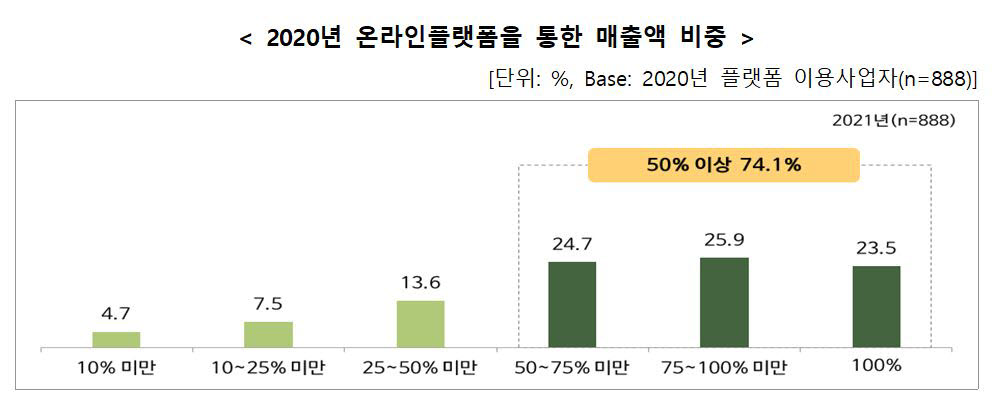 소상공인 10곳 중 7곳 "매출 절반 이상 '온라인플랫폼'서 나온다"