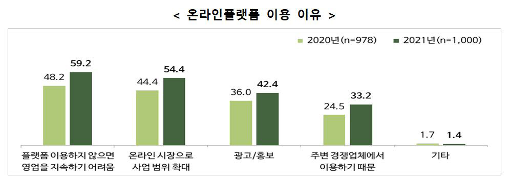 소상공인 10곳 중 7곳 "매출 절반 이상 '온라인플랫폼'서 나온다"