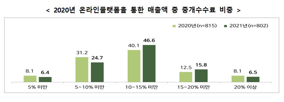 소상공인 10곳 중 7곳 "매출 절반 이상 '온라인플랫폼'서 나온다"