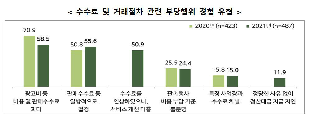 소상공인 10곳 중 7곳 "매출 절반 이상 '온라인플랫폼'서 나온다"