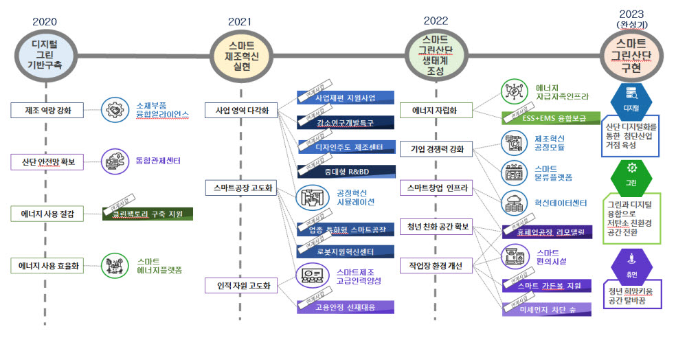 구미스마트그린산단 단계별 추진계획