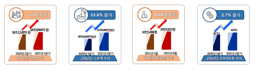 구미국가산단 경제지표