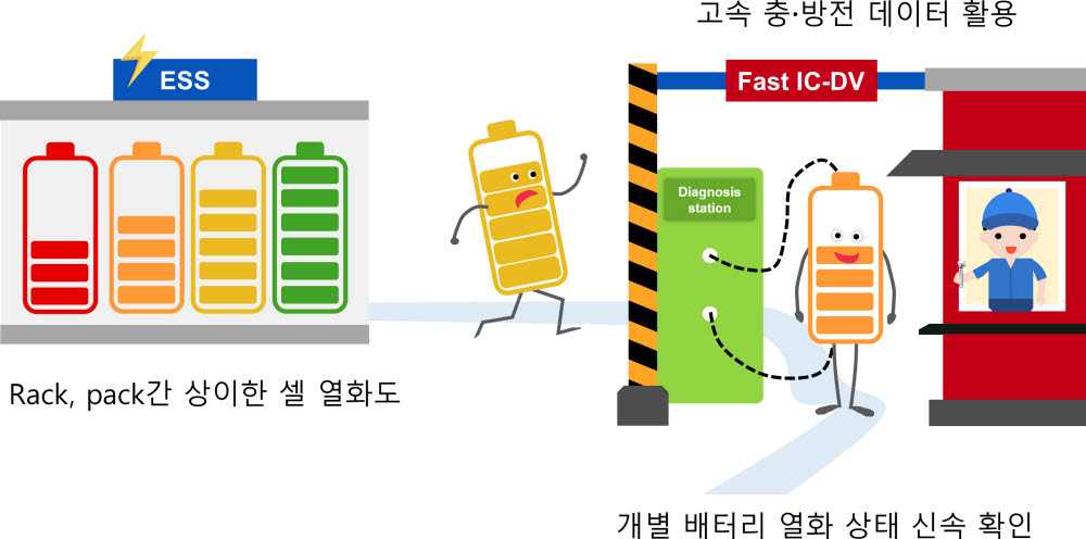 고속 충방전 데이터를 활용해 신속하고 간략하게 전지 용량 퇴화 정도를 추정한다는 의미의 개념도.