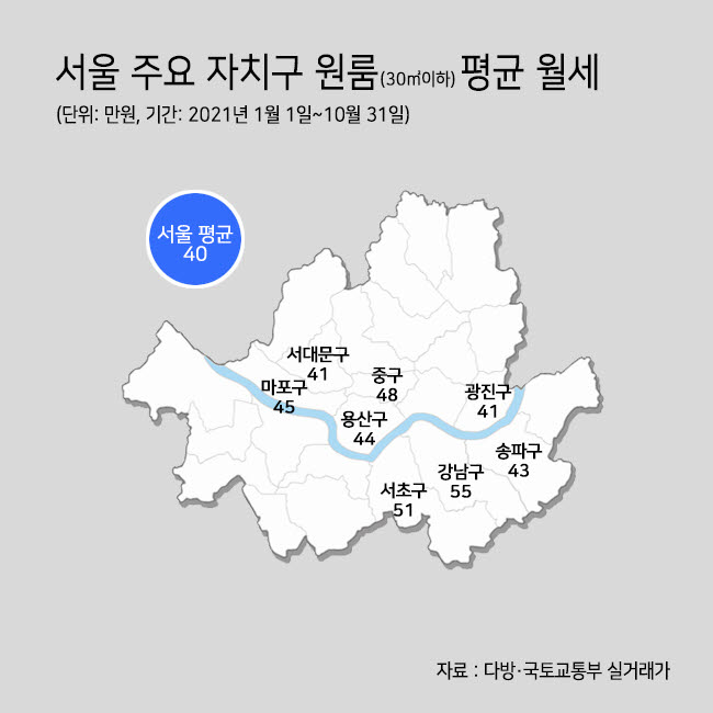 다방 "서울 원룸 월세 평균 40만원, 전세 1억6361만원"