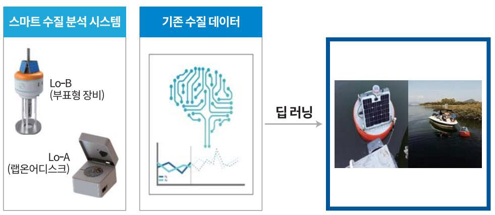 딥러닝을 활용한 수질 예측 AI 서비스 개념도.