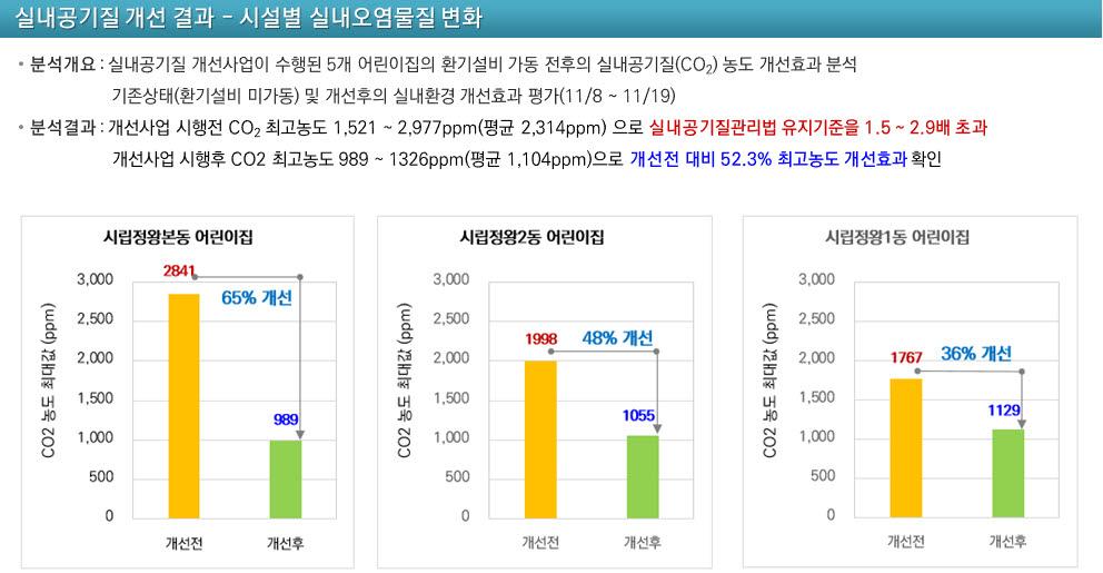 실내 공기질 개선 결과