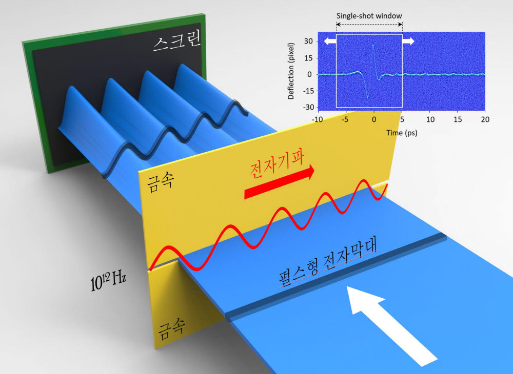 초고속 오실로스코프의 작동 원리와측정된 테라헤르츠 파형을 표현한 그림