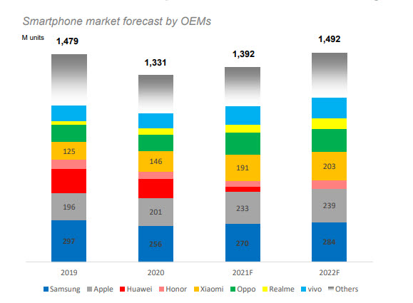 2022년 제조사별 글로벌 스마트폰 시장 전망