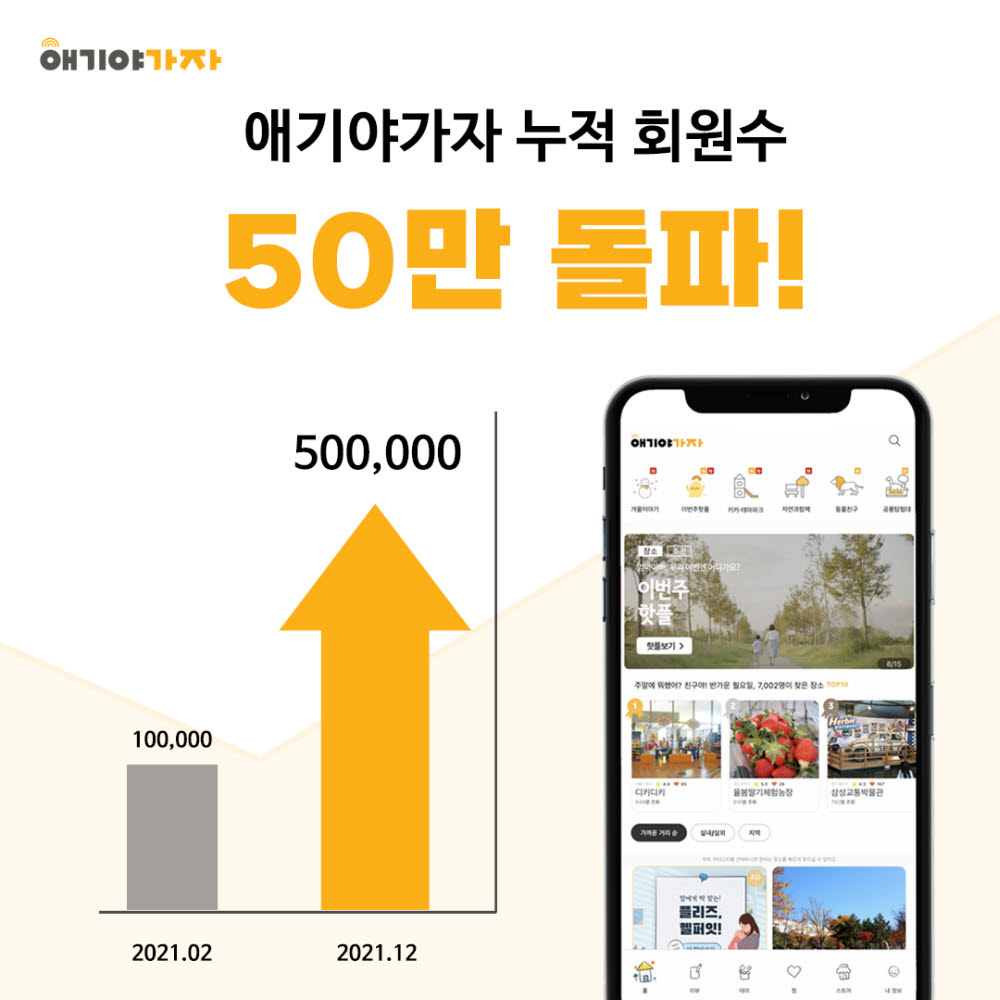 애기야가자, 누적 회원수 50만 돌파… 연초 대비 5배 성장