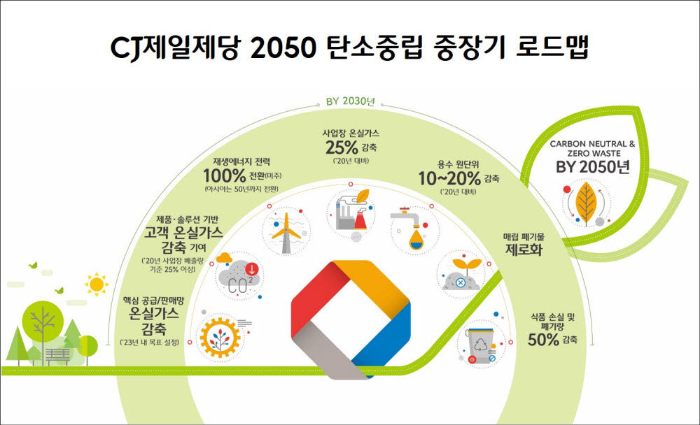 CJ제일제당, “2050년까지 탄소중립 실현”…중장기 로드맵 밝혀