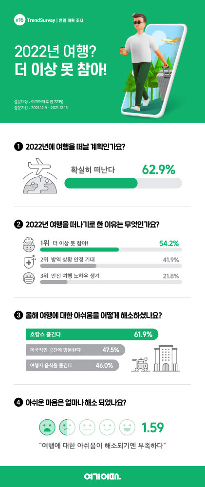 여기어때, 여행 수요 설문…63%가 "새해 무조건 여행 떠난다"