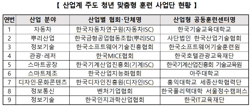 한국산업인력공단, '산업계 주도 청년 맞춤형 훈련' 성과 확대