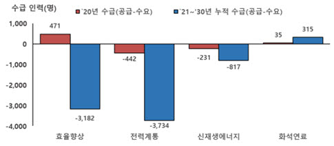 2020년 및 2021~2030년 석·박사급 인력 수급(공급-수요) 비교 <자료 산업통상자원부>