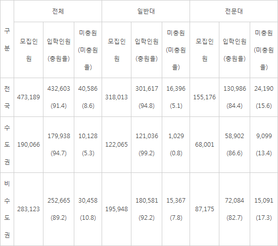 다음주 대학 정원 감축 기준 나온다..지역혁신플랫폼은 2개 추가