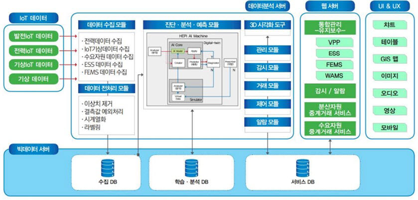 인공지능(AI) 기반 클라우드 플랫폼 HEPI 가상 발전소 구성도