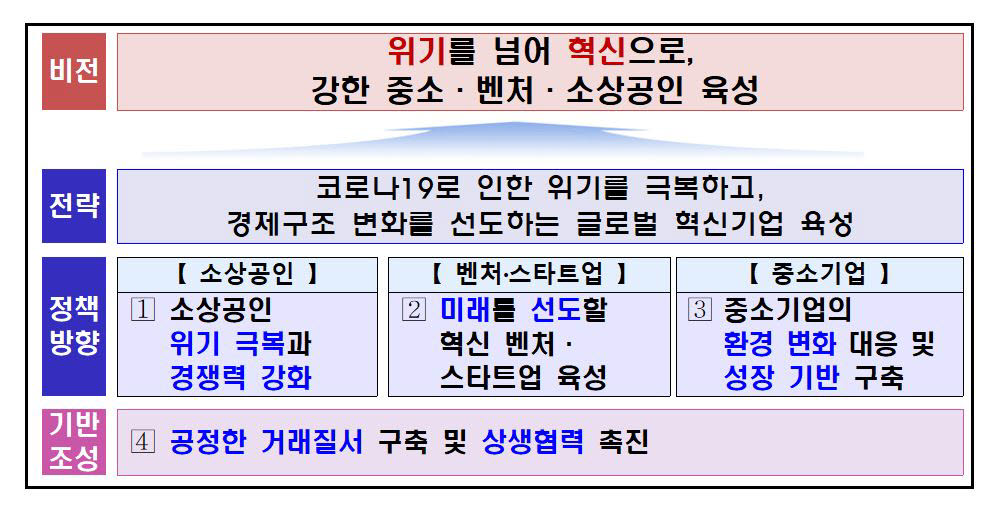 2022년 중소벤처기업부 핵심 정책방향