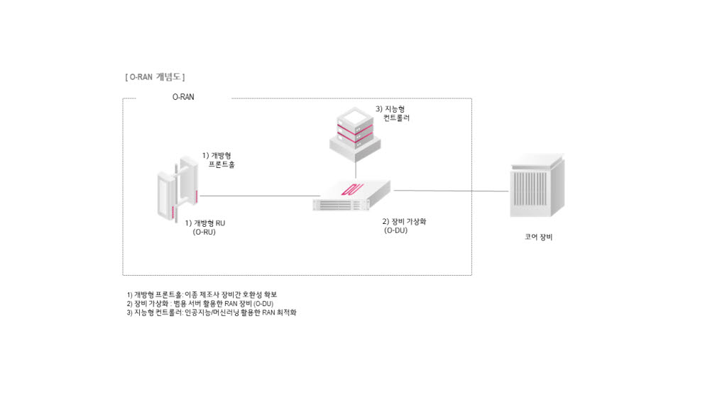 오프랜 개념도