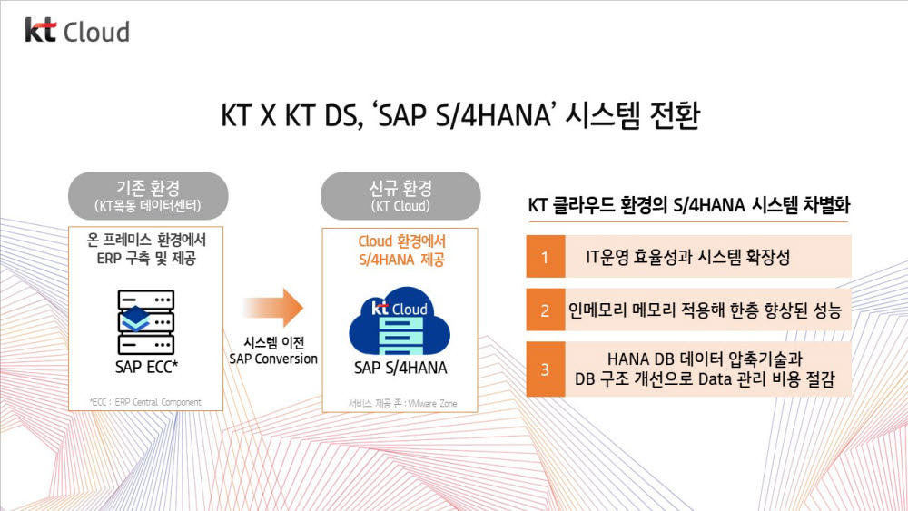 KT DS, SAP로 KT 클라우드 기반 ERP 시스템 전환... KSUG 등 협력