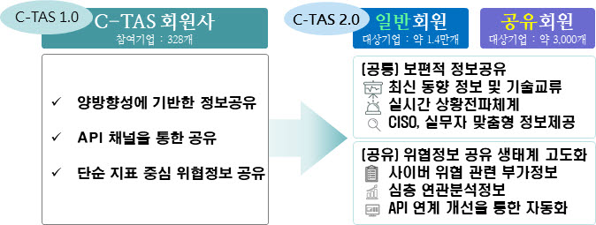 <사이버위협정보 공유체계(C-TAS 2.0) 개편 내용>