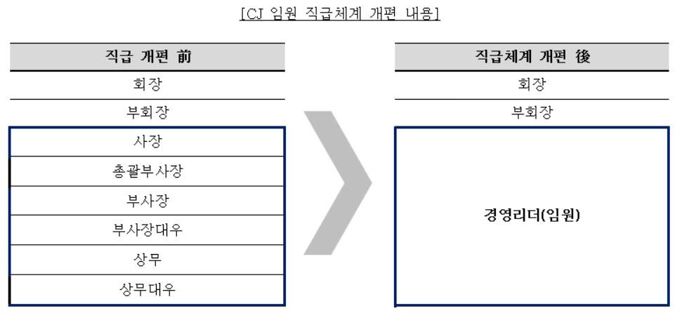 자료=CJ