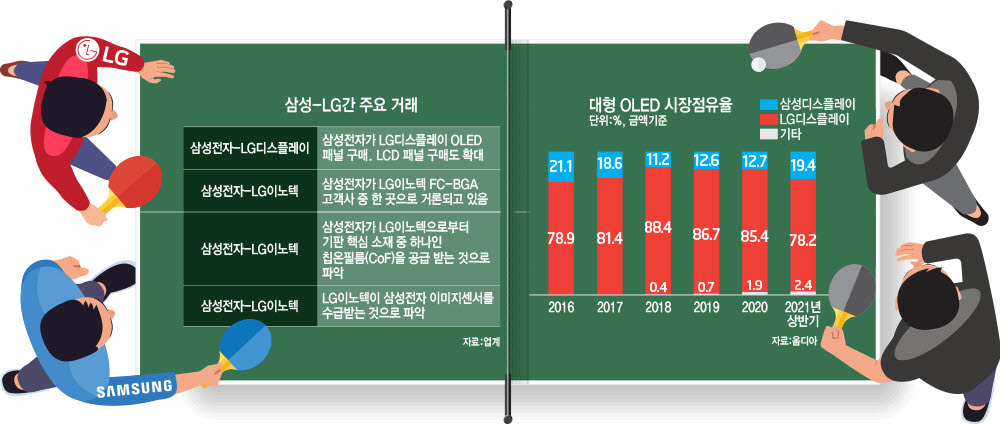 [스페셜리포트] 수급 불균형...삼성-LG 新협력 시대