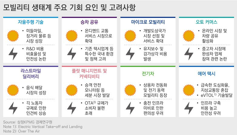 글로벌VC, 모빌리티 시장에 12년간 2600억달러 투자..."자율주행·승차공유 주목해야"