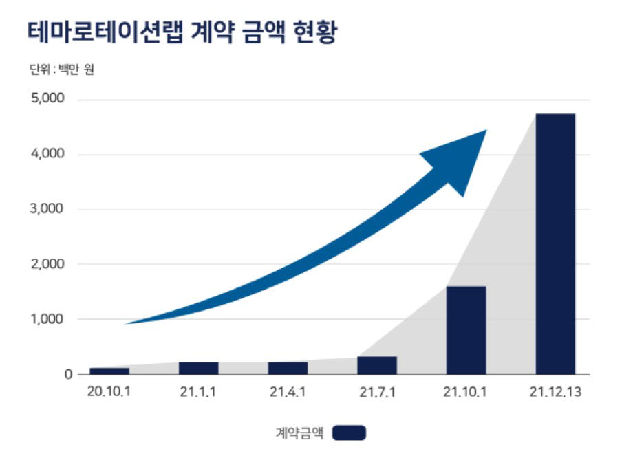 한국투자증권의 쿼터백 테마로테이션랩 계약금액 현황 (자료=쿼터백자산운용)