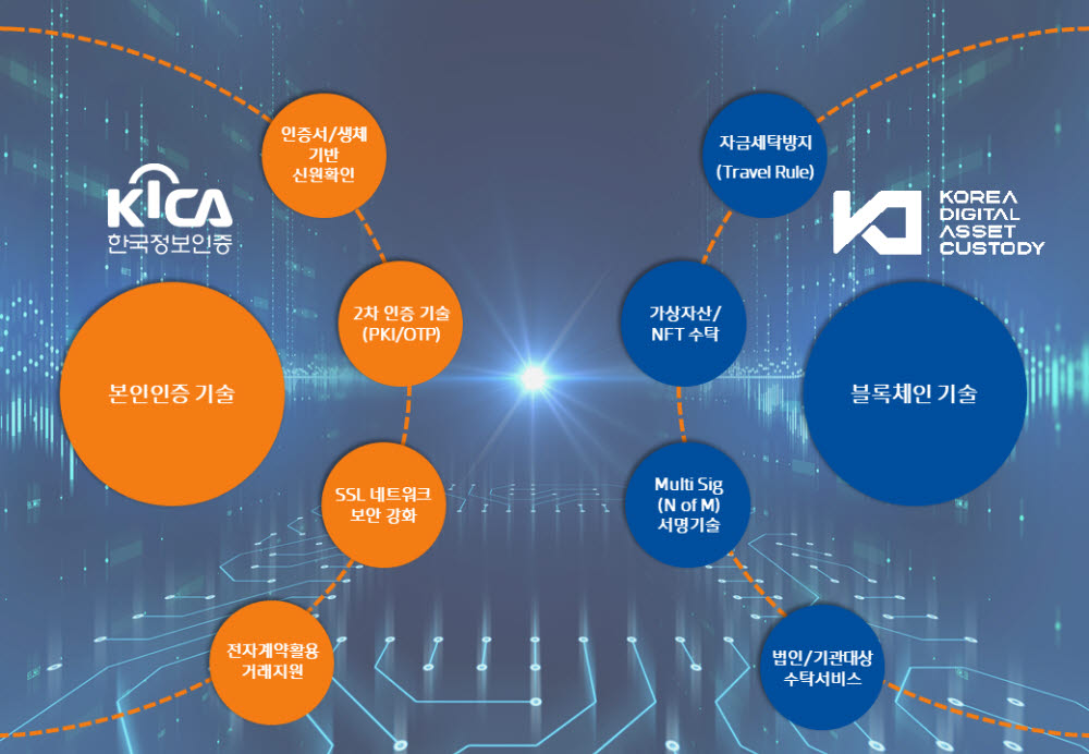 한국정보인증, 디지털자산 커스터디 인증 진출...'KDAC 지분 13.62% 취득