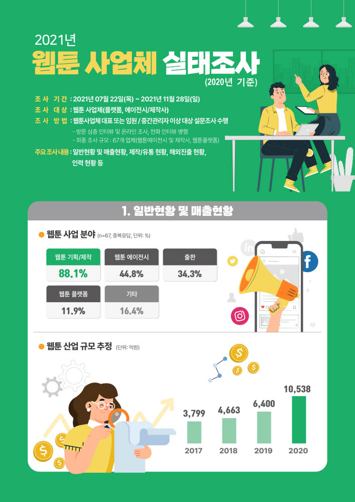 2020년 웹툰산업 매출 1조538억원…전년비 64.6% 성장