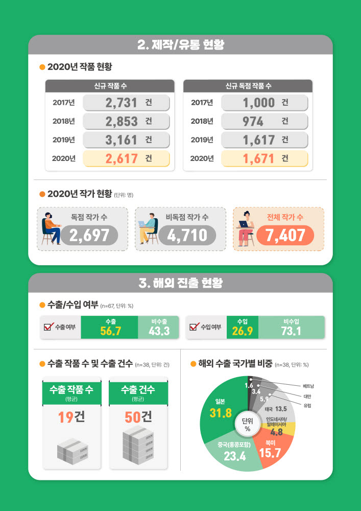 2020년 웹툰산업 매출 1조538억원…전년비 64.6% 성장