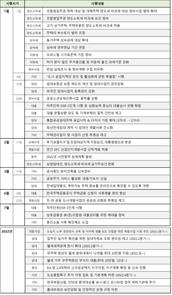 직방, 2022년 변경되는 부동산 제도 정리…가계부채 관리↑