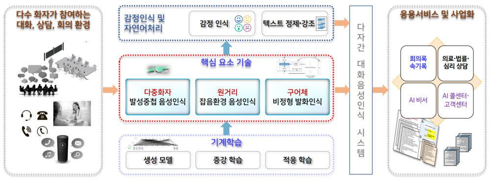 다자간 대화음성인식 시스템 개요