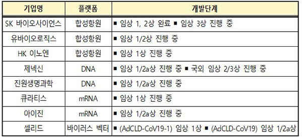 국내 8개 기업 코로나 백신 임상 진행 현황(자료=국립보건연구원)