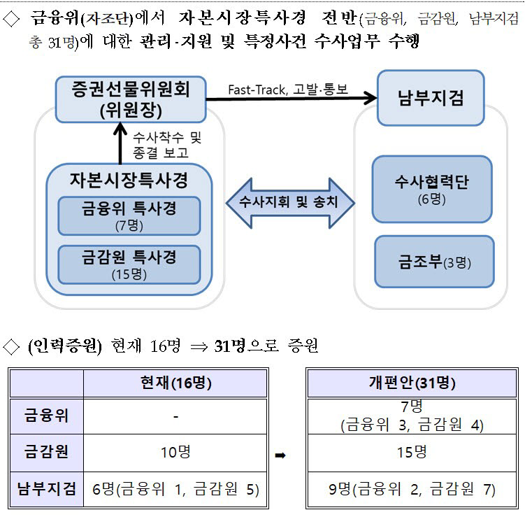 표. 자본시장특사경 개편방안 (자료=금융위원회)