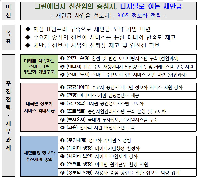 새만금 중장기 정보화 기본계획(요약).