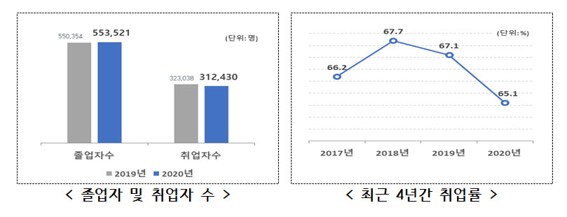 2020년 대졸 이상 취업률 65.1%... 2.0%p ↓