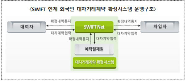 SWIFT 연계 외국인 대차거래계약 확정시스템 운영구조. (자료=한국예탁결제원)