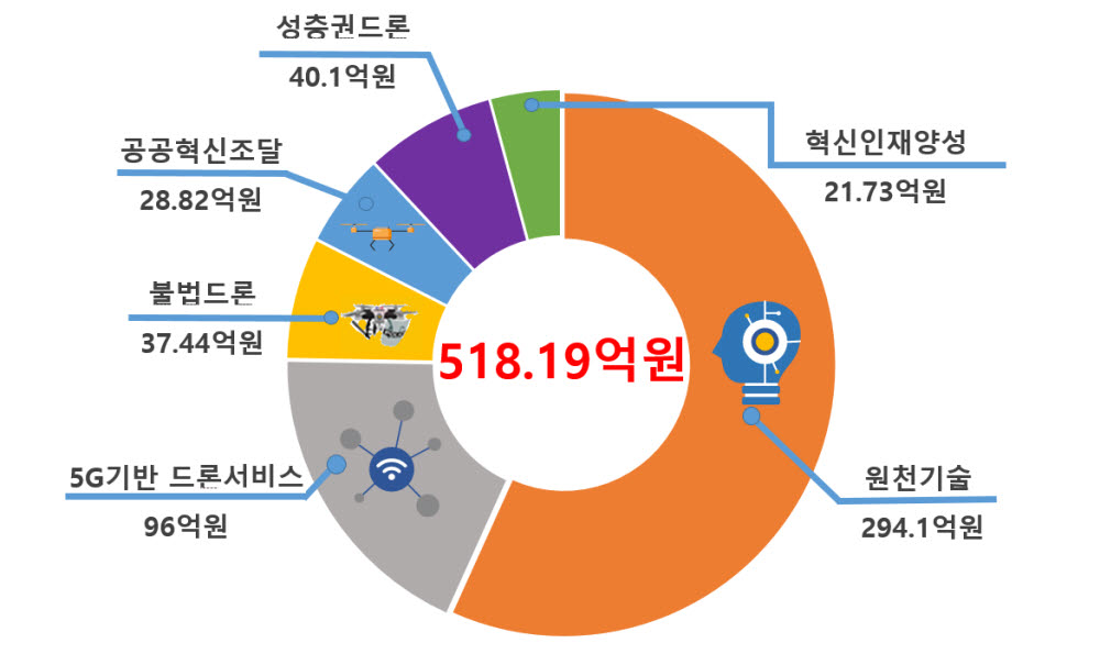 2022년도 무인이동체 기술개발사업 분야별 투자규모. 사진=과학기술정보통신부