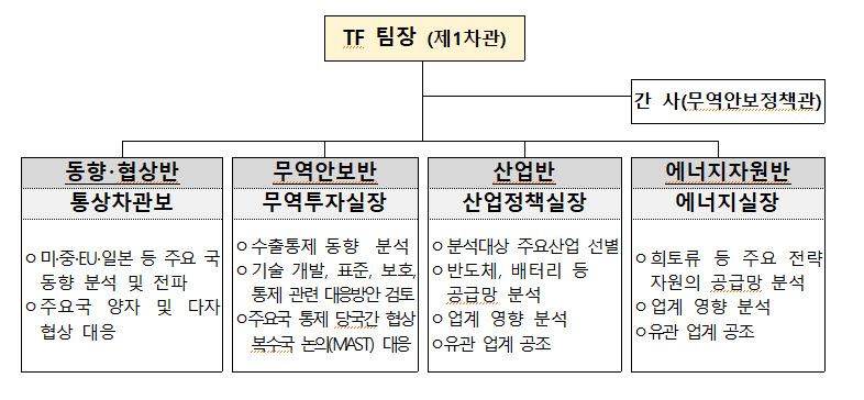 산업안보 태스크포스(TF) 개요 <자료 산업통상자원부>