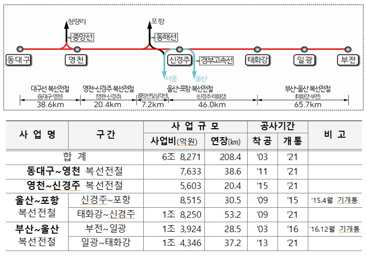 국가철도공단, 동남권 4개 철도사업 완전개통...교통편의·수송능력 확대