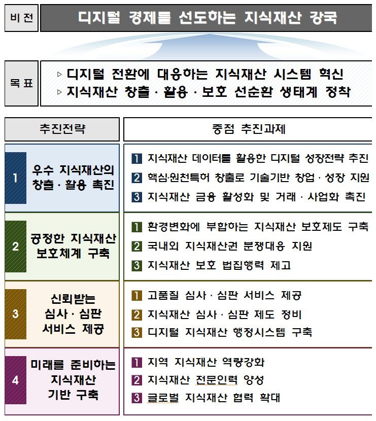 특허청, 새해 디지털 경제 선도 '지식재산 강국' 만든다